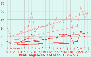 Courbe de la force du vent pour Sandillon (45)
