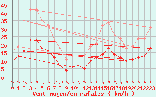 Courbe de la force du vent pour Saint-Georges-d