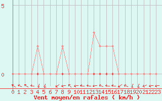 Courbe de la force du vent pour Fameck (57)