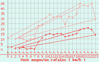 Courbe de la force du vent pour Cerisiers (89)