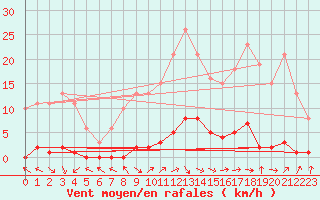 Courbe de la force du vent pour Le Mesnil-Esnard (76)