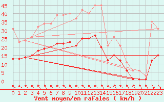 Courbe de la force du vent pour Mazres Le Massuet (09)