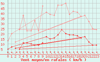 Courbe de la force du vent pour Plussin (42)