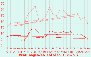 Courbe de la force du vent pour La Batie-Vieille (05)