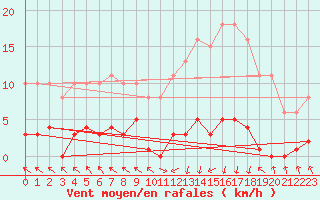 Courbe de la force du vent pour Cerisiers (89)