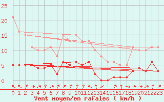 Courbe de la force du vent pour Engins (38)
