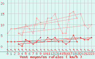 Courbe de la force du vent pour Valleroy (54)