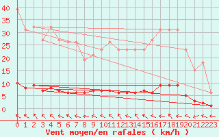 Courbe de la force du vent pour Lasfaillades (81)