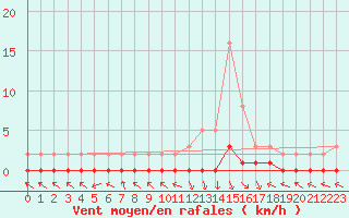 Courbe de la force du vent pour Saint-Paul-lez-Durance (13)