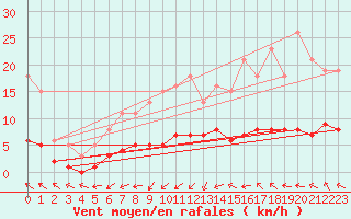 Courbe de la force du vent pour Saint-Jean-de-Vedas (34)