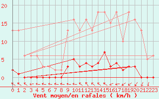 Courbe de la force du vent pour Verneuil (78)