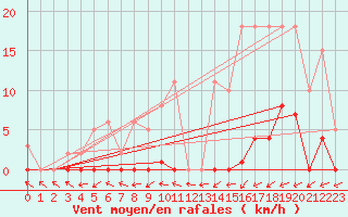 Courbe de la force du vent pour Frontenay (79)