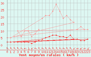 Courbe de la force du vent pour Cavalaire-sur-Mer (83)