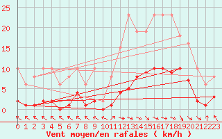 Courbe de la force du vent pour Cerisiers (89)