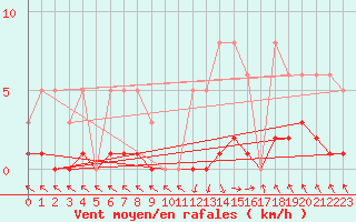 Courbe de la force du vent pour Recoubeau (26)