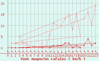 Courbe de la force du vent pour Xonrupt-Longemer (88)