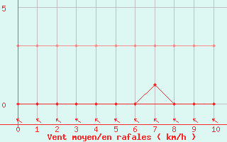 Courbe de la force du vent pour Sainte-Genevive-des-Bois (91)