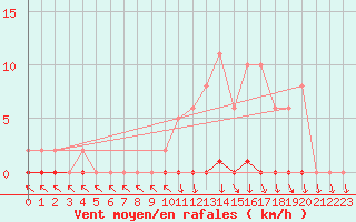 Courbe de la force du vent pour Xonrupt-Longemer (88)