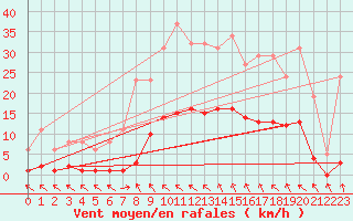 Courbe de la force du vent pour Ristolas (05)