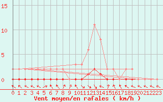 Courbe de la force du vent pour Saint-Paul-lez-Durance (13)