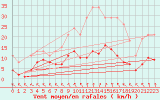 Courbe de la force du vent pour Cerisiers (89)