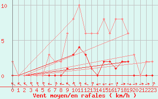 Courbe de la force du vent pour Pertuis - Le Farigoulier (84)