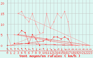 Courbe de la force du vent pour Isle-sur-la-Sorgue (84)