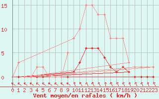 Courbe de la force du vent pour Cavalaire-sur-Mer (83)