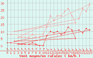 Courbe de la force du vent pour Cerisiers (89)