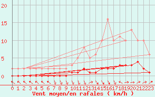 Courbe de la force du vent pour Saint-Paul-lez-Durance (13)