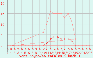 Courbe de la force du vent pour Puissalicon (34)