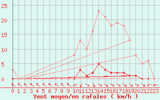 Courbe de la force du vent pour Anglars St-Flix(12)