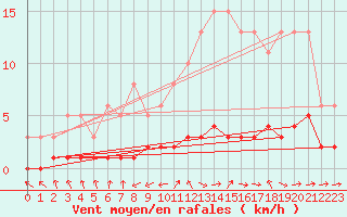 Courbe de la force du vent pour Sermange-Erzange (57)