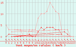 Courbe de la force du vent pour Coulommes-et-Marqueny (08)