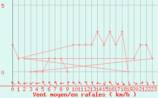 Courbe de la force du vent pour Le Vigan (30)