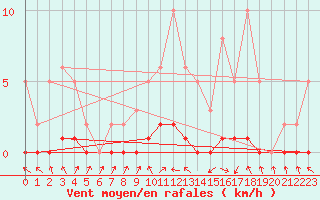 Courbe de la force du vent pour Charleville-Mzires / Mohon (08)