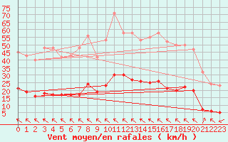 Courbe de la force du vent pour Saint-Saturnin-Ls-Avignon (84)