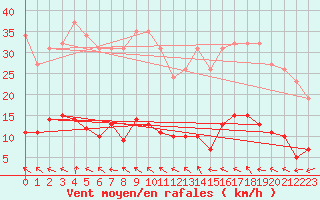 Courbe de la force du vent pour Agde (34)