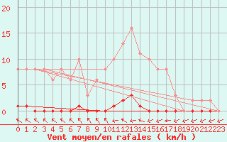 Courbe de la force du vent pour Nris-les-Bains (03)