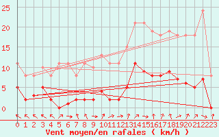 Courbe de la force du vent pour Cerisiers (89)