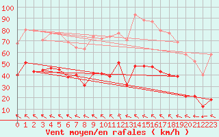 Courbe de la force du vent pour Castres-Nord (81)