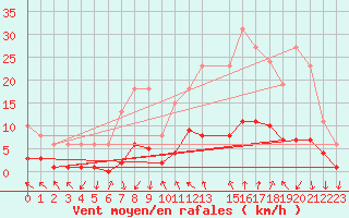 Courbe de la force du vent pour Als (30)