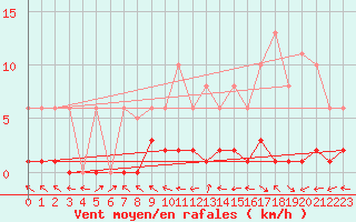 Courbe de la force du vent pour Fameck (57)