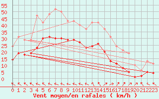 Courbe de la force du vent pour Bonnecombe - Les Salces (48)