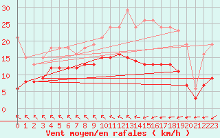 Courbe de la force du vent pour Saint-Bonnet-de-Four (03)