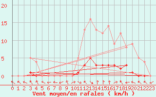 Courbe de la force du vent pour Montalbn