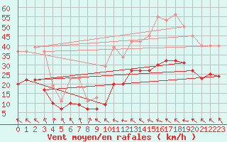 Courbe de la force du vent pour Mazres Le Massuet (09)