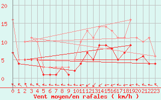 Courbe de la force du vent pour Bridel (Lu)