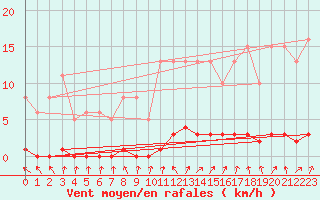 Courbe de la force du vent pour Verneuil (78)