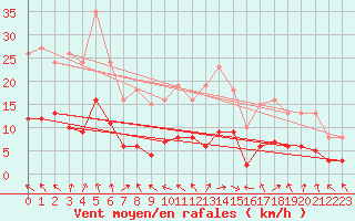 Courbe de la force du vent pour La Chapelle (03)